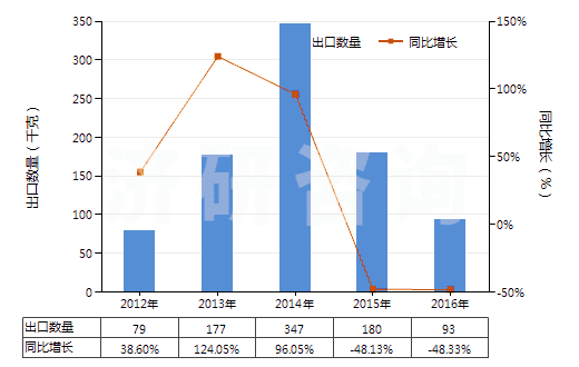 2012-2016年中國重組人胰島素及其鹽(HS29371210)出口量及增速統(tǒng)計(jì)